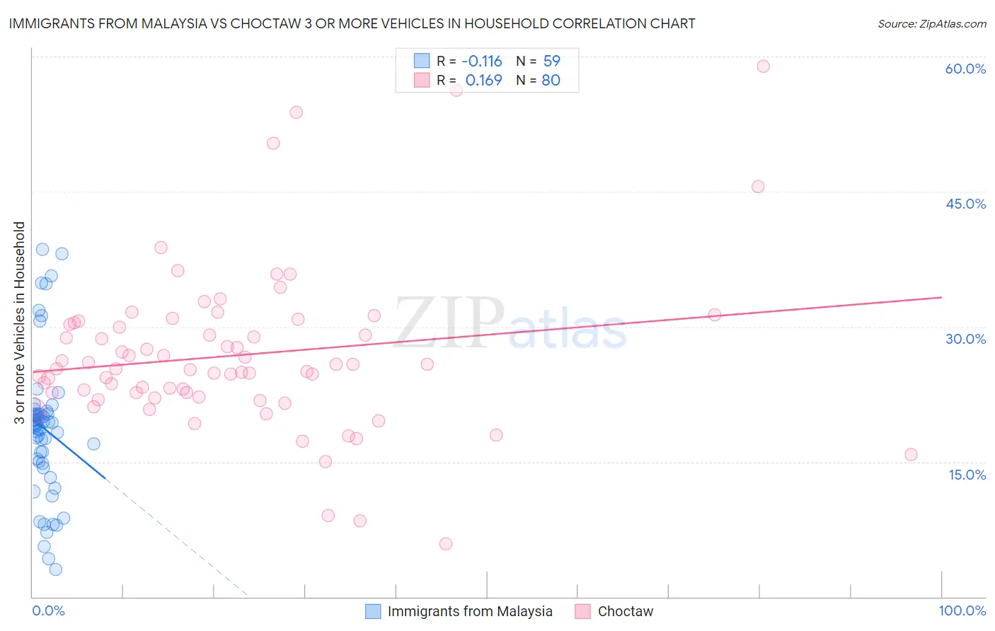 Immigrants from Malaysia vs Choctaw 3 or more Vehicles in Household
