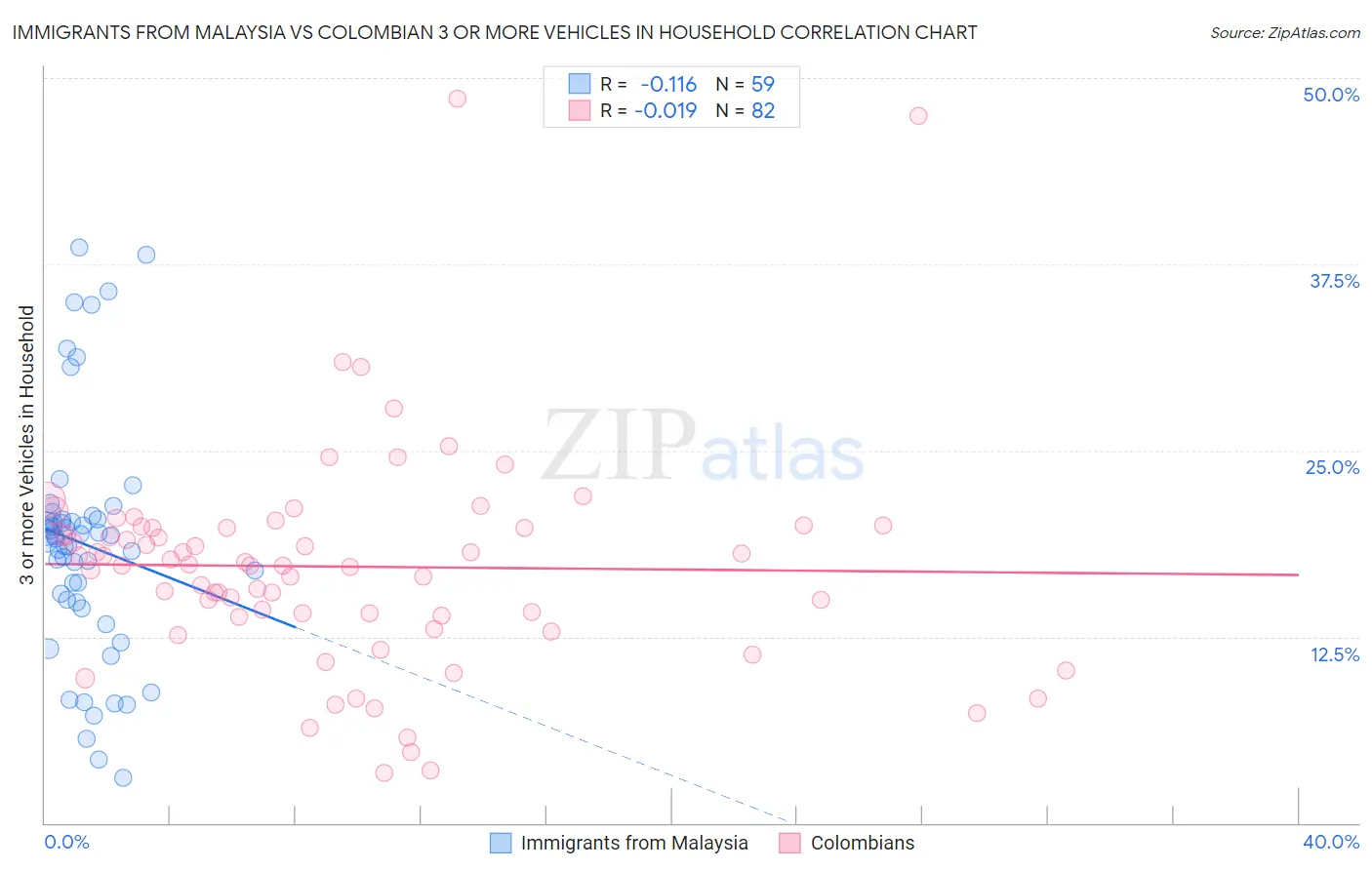 Immigrants from Malaysia vs Colombian 3 or more Vehicles in Household