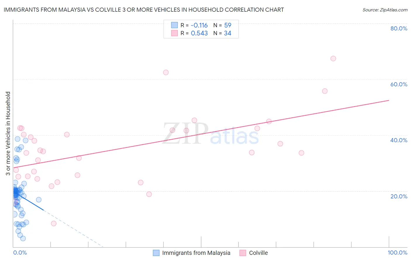 Immigrants from Malaysia vs Colville 3 or more Vehicles in Household