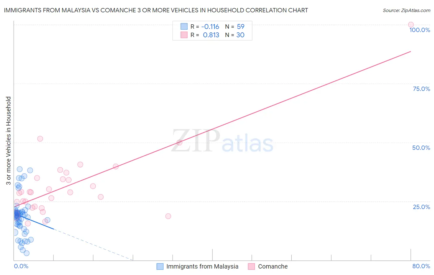Immigrants from Malaysia vs Comanche 3 or more Vehicles in Household
