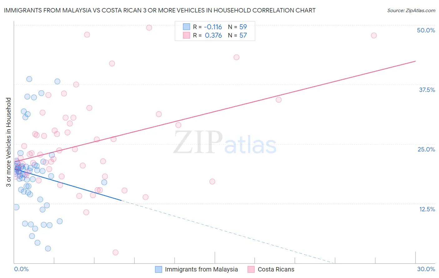 Immigrants from Malaysia vs Costa Rican 3 or more Vehicles in Household