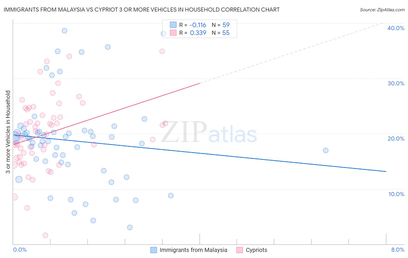 Immigrants from Malaysia vs Cypriot 3 or more Vehicles in Household