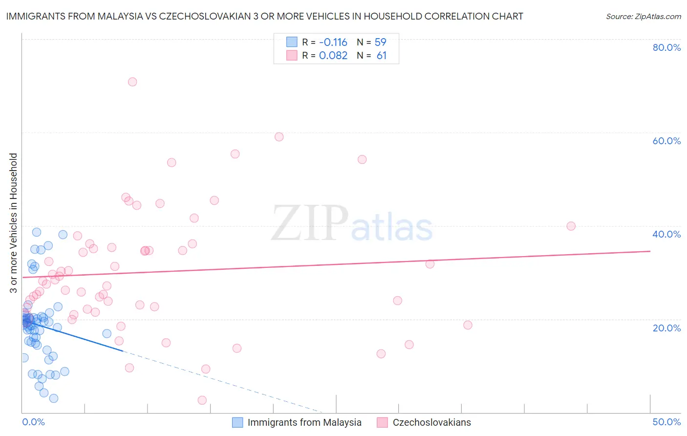 Immigrants from Malaysia vs Czechoslovakian 3 or more Vehicles in Household