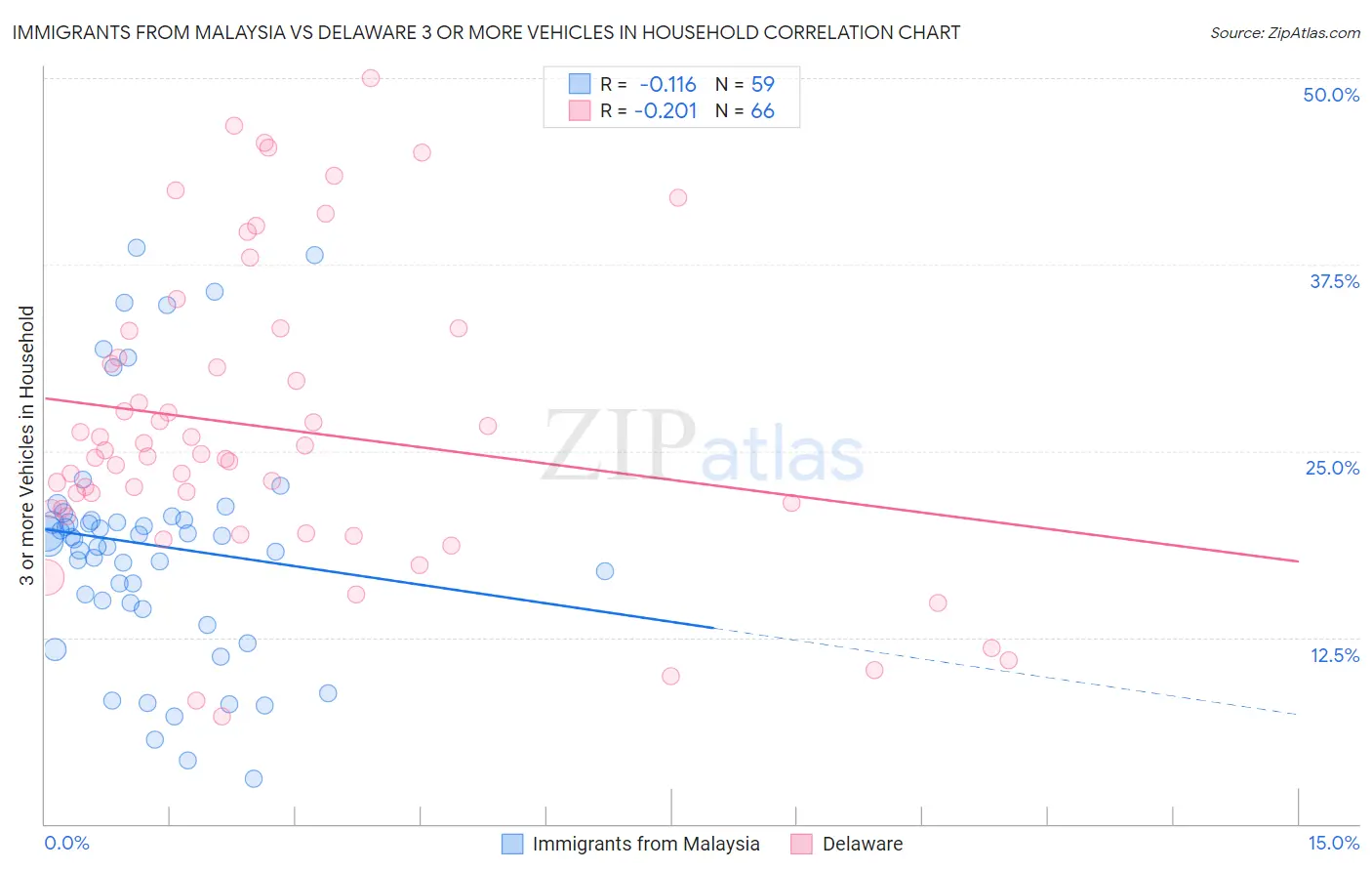 Immigrants from Malaysia vs Delaware 3 or more Vehicles in Household