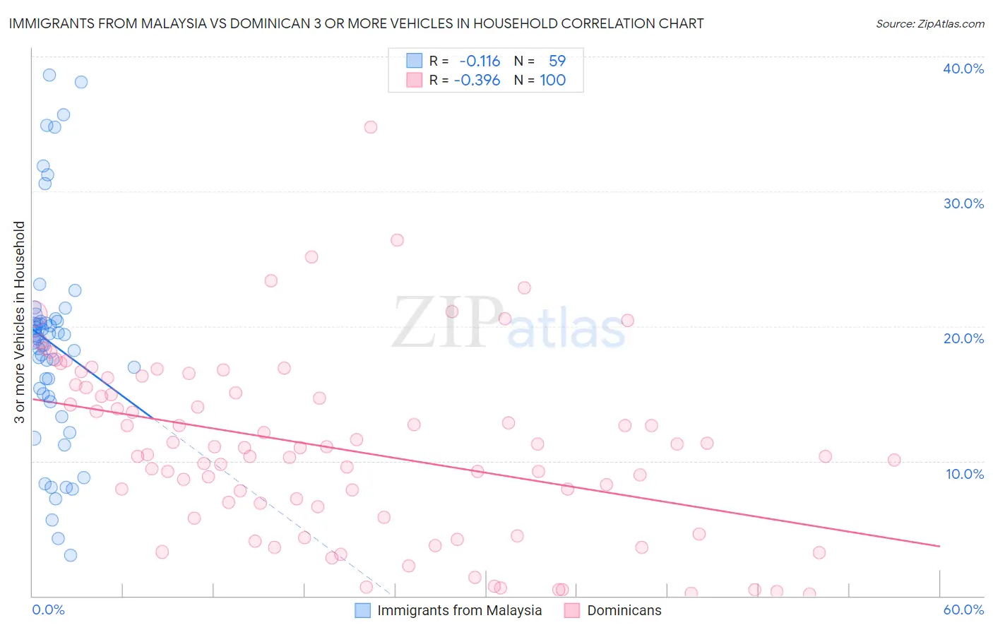 Immigrants from Malaysia vs Dominican 3 or more Vehicles in Household