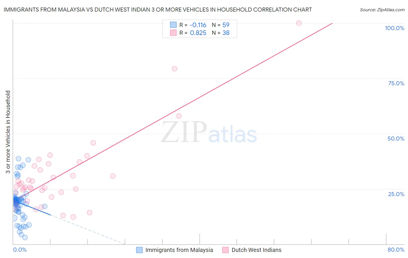Immigrants from Malaysia vs Dutch West Indian 3 or more Vehicles in Household