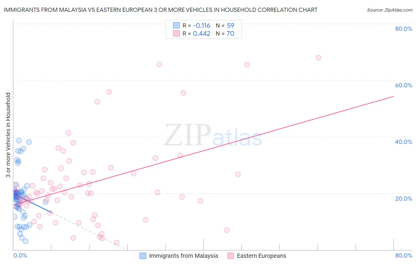 Immigrants from Malaysia vs Eastern European 3 or more Vehicles in Household