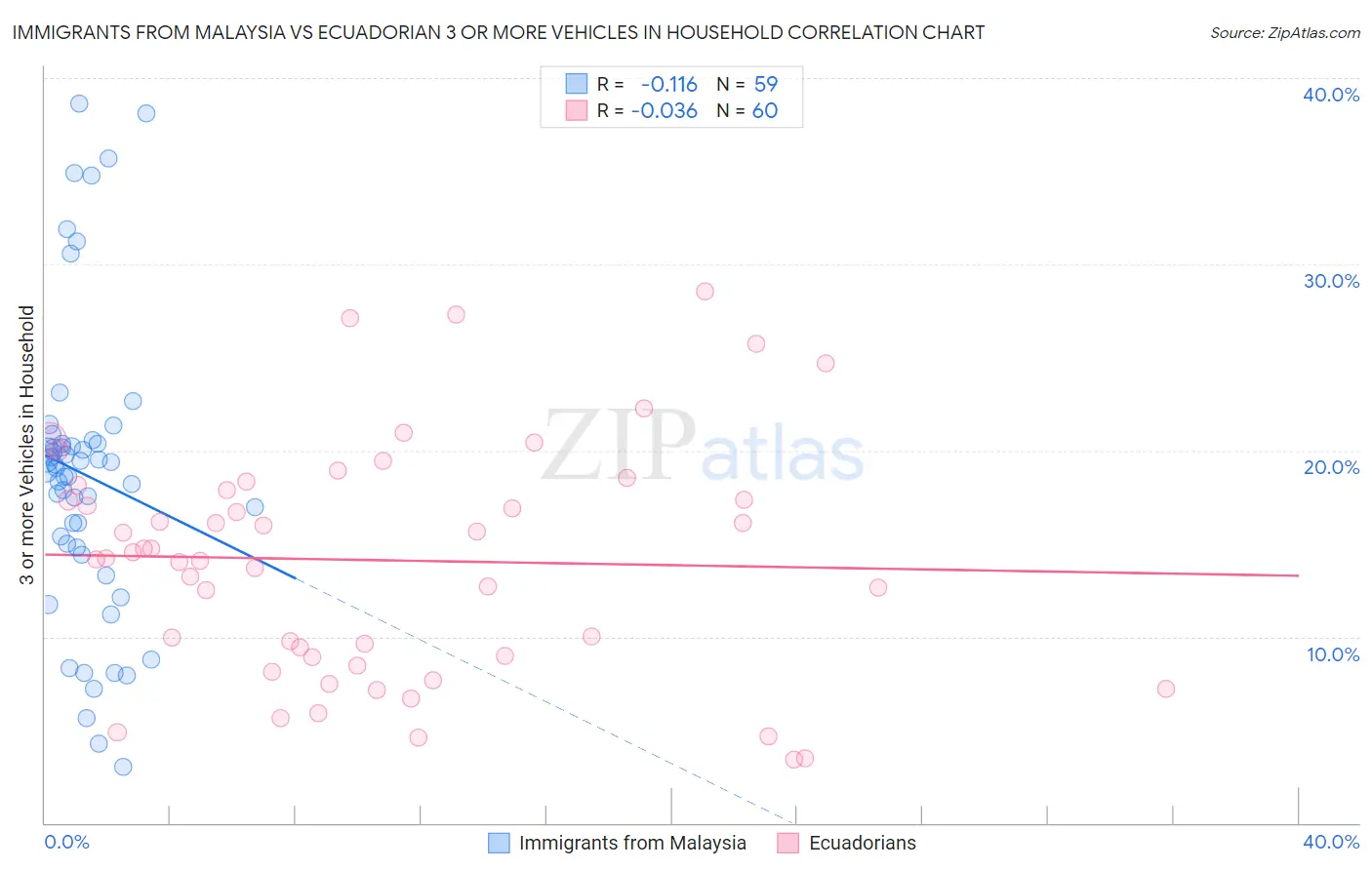 Immigrants from Malaysia vs Ecuadorian 3 or more Vehicles in Household
