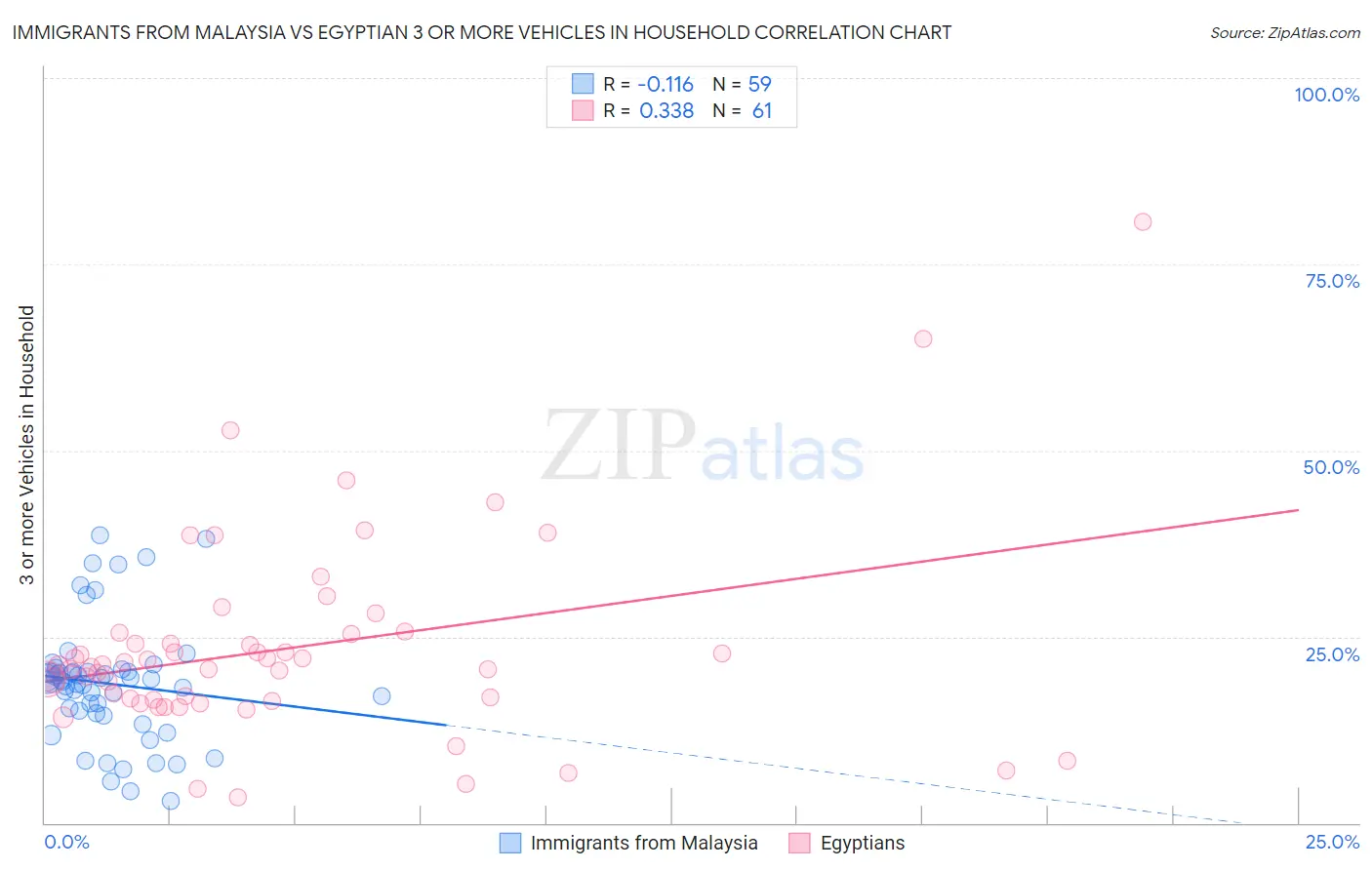 Immigrants from Malaysia vs Egyptian 3 or more Vehicles in Household