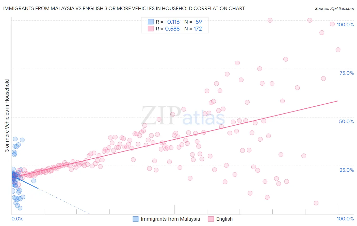 Immigrants from Malaysia vs English 3 or more Vehicles in Household
