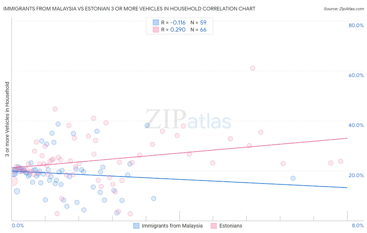 Immigrants from Malaysia vs Estonian 3 or more Vehicles in Household