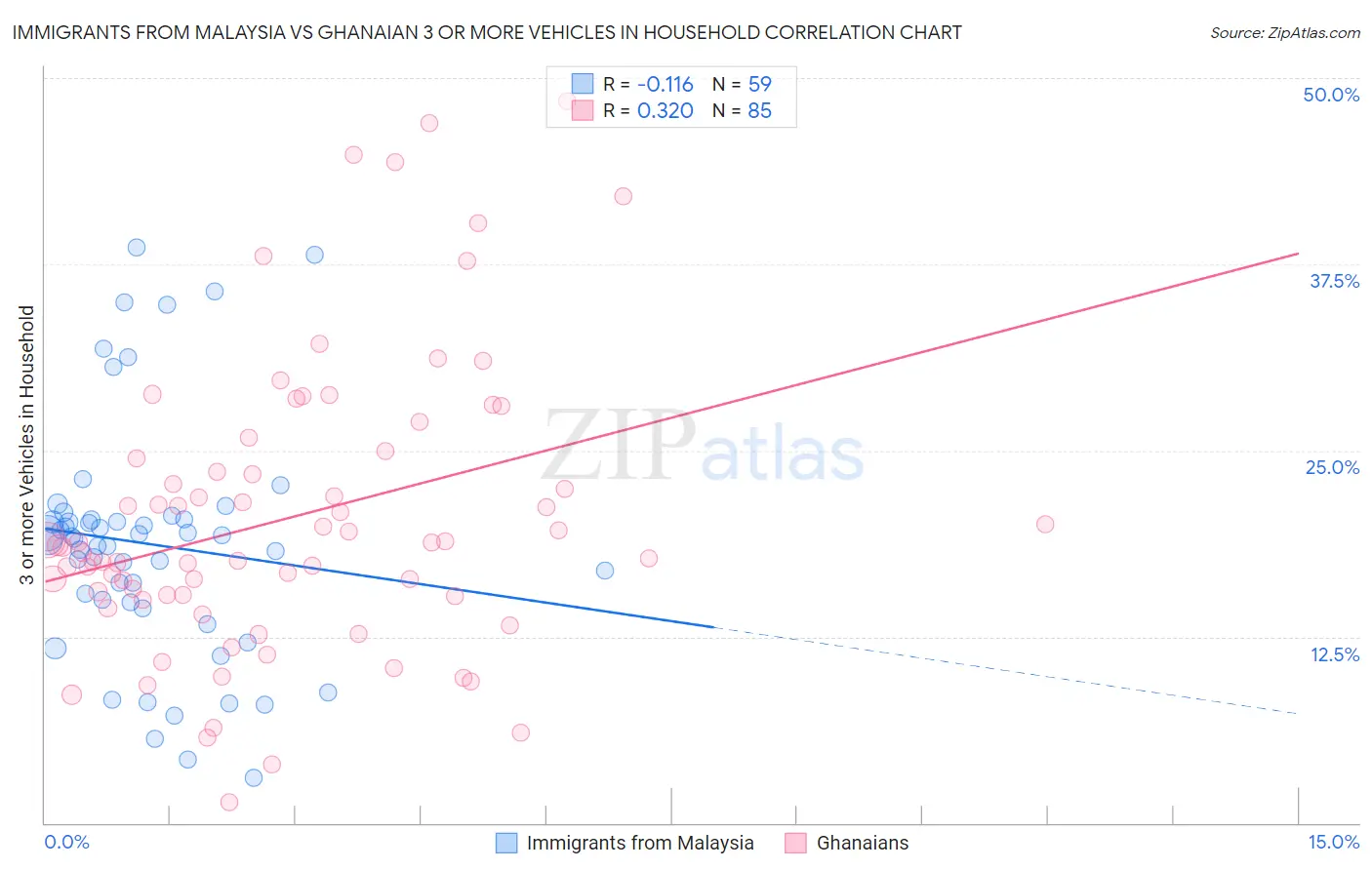 Immigrants from Malaysia vs Ghanaian 3 or more Vehicles in Household