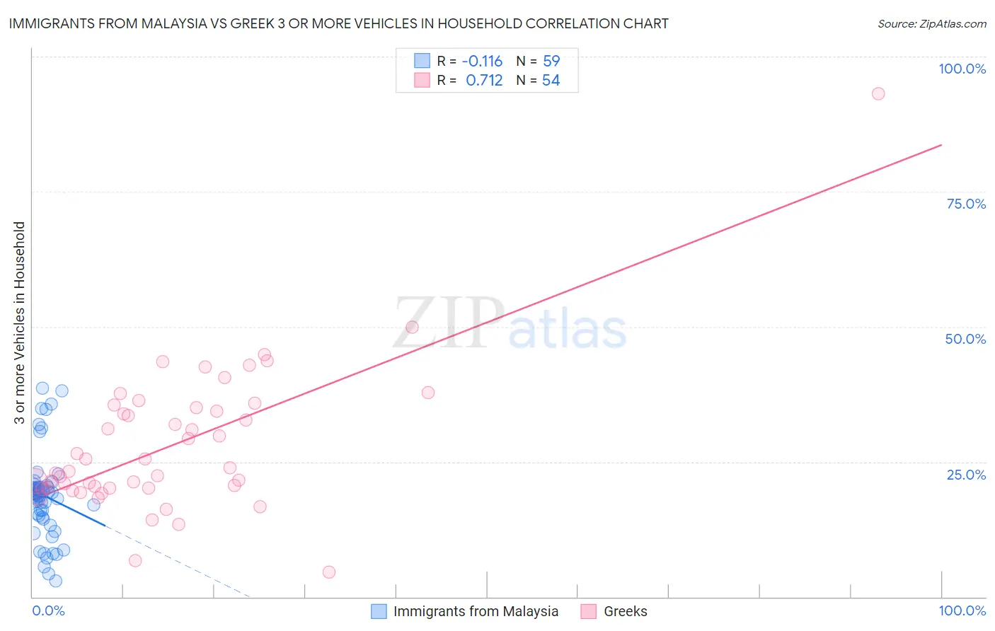 Immigrants from Malaysia vs Greek 3 or more Vehicles in Household