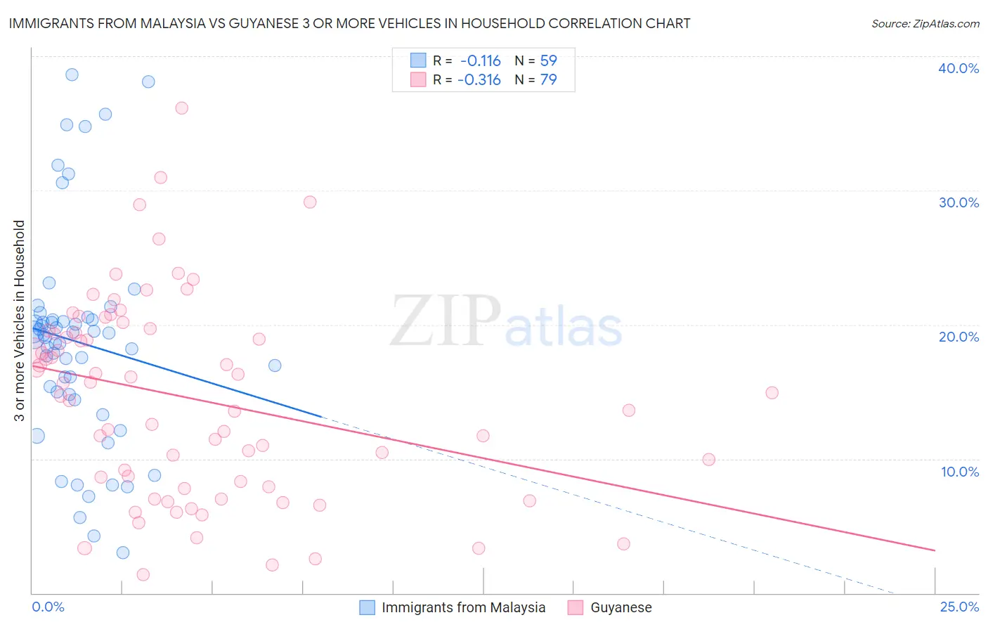 Immigrants from Malaysia vs Guyanese 3 or more Vehicles in Household