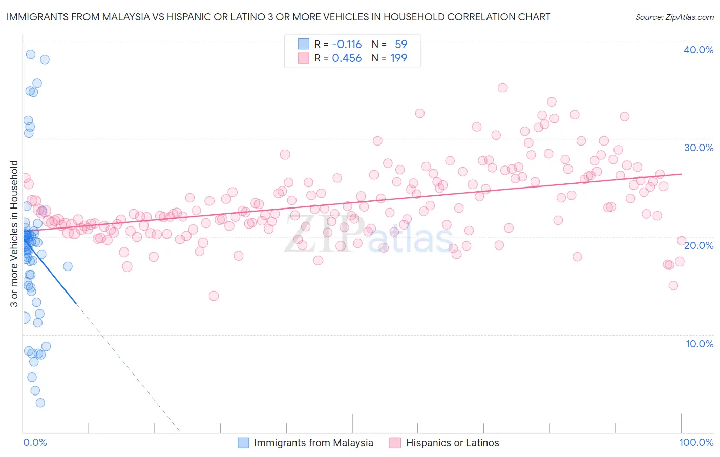 Immigrants from Malaysia vs Hispanic or Latino 3 or more Vehicles in Household