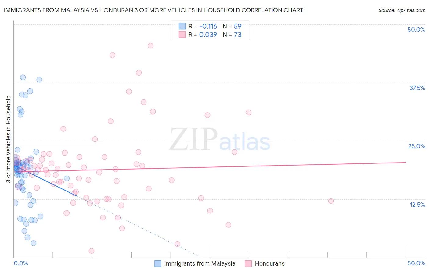 Immigrants from Malaysia vs Honduran 3 or more Vehicles in Household