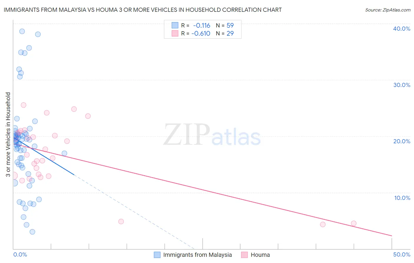 Immigrants from Malaysia vs Houma 3 or more Vehicles in Household