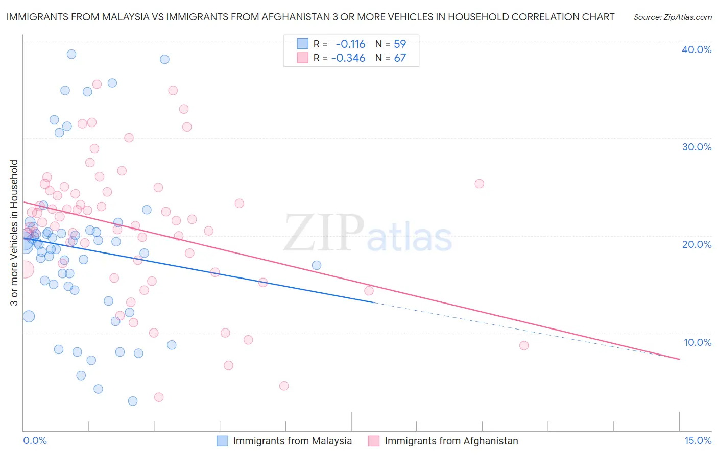 Immigrants from Malaysia vs Immigrants from Afghanistan 3 or more Vehicles in Household