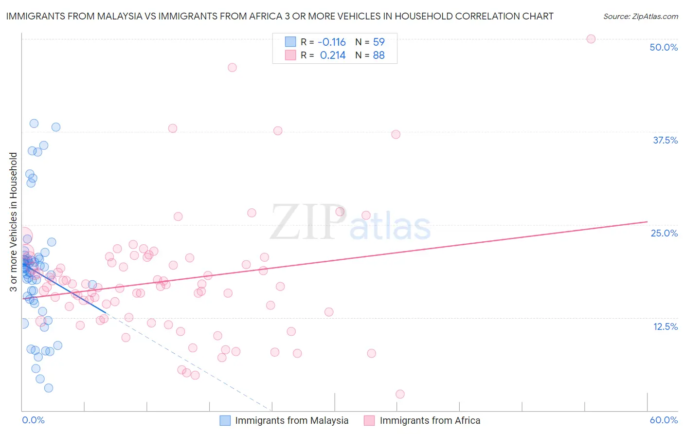 Immigrants from Malaysia vs Immigrants from Africa 3 or more Vehicles in Household
