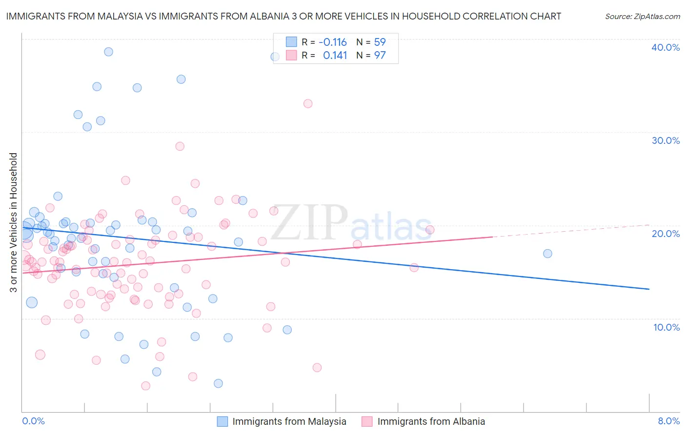 Immigrants from Malaysia vs Immigrants from Albania 3 or more Vehicles in Household