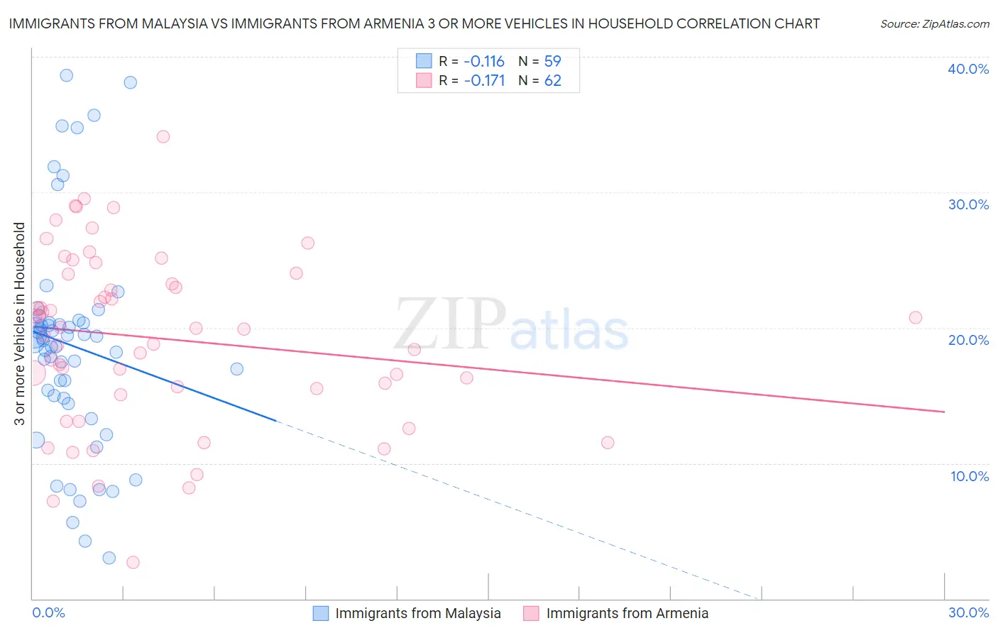 Immigrants from Malaysia vs Immigrants from Armenia 3 or more Vehicles in Household