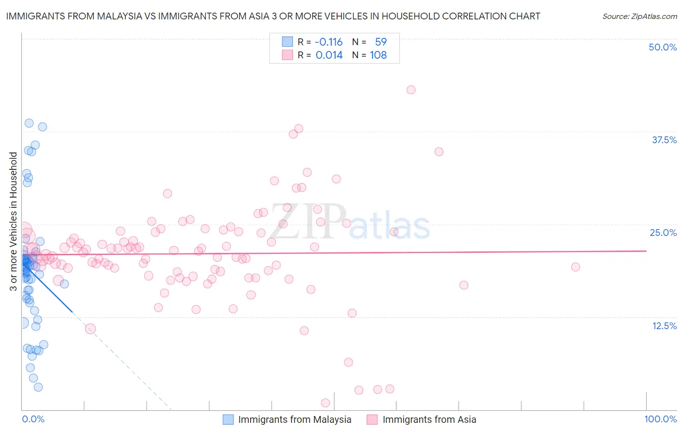 Immigrants from Malaysia vs Immigrants from Asia 3 or more Vehicles in Household