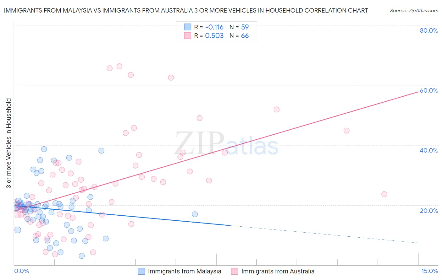 Immigrants from Malaysia vs Immigrants from Australia 3 or more Vehicles in Household