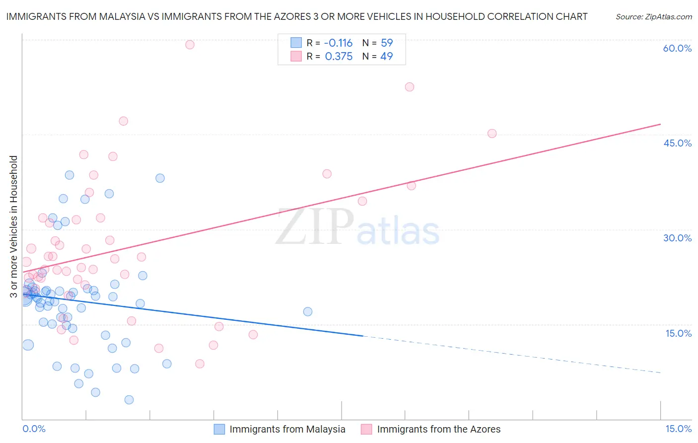 Immigrants from Malaysia vs Immigrants from the Azores 3 or more Vehicles in Household