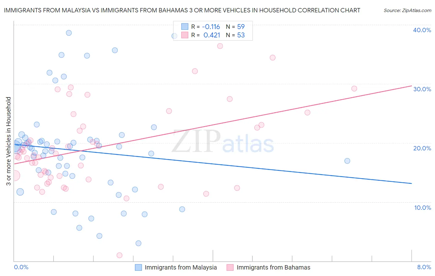 Immigrants from Malaysia vs Immigrants from Bahamas 3 or more Vehicles in Household