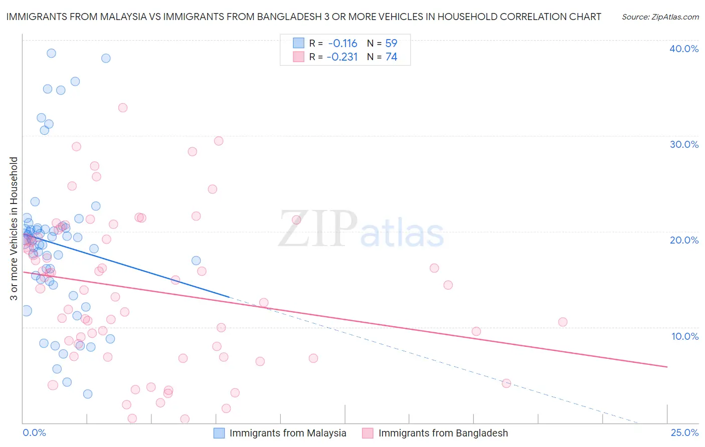 Immigrants from Malaysia vs Immigrants from Bangladesh 3 or more Vehicles in Household