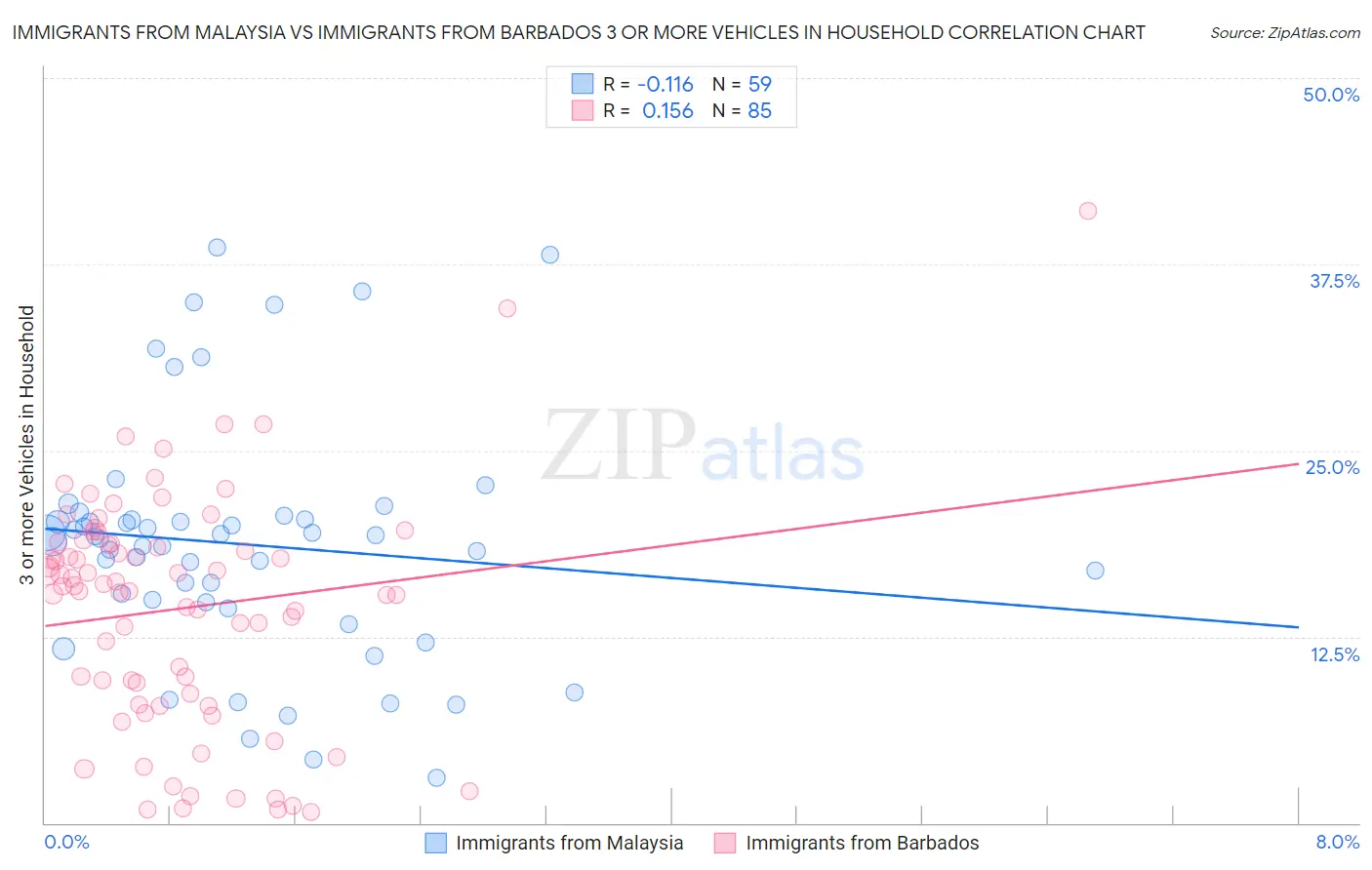 Immigrants from Malaysia vs Immigrants from Barbados 3 or more Vehicles in Household
