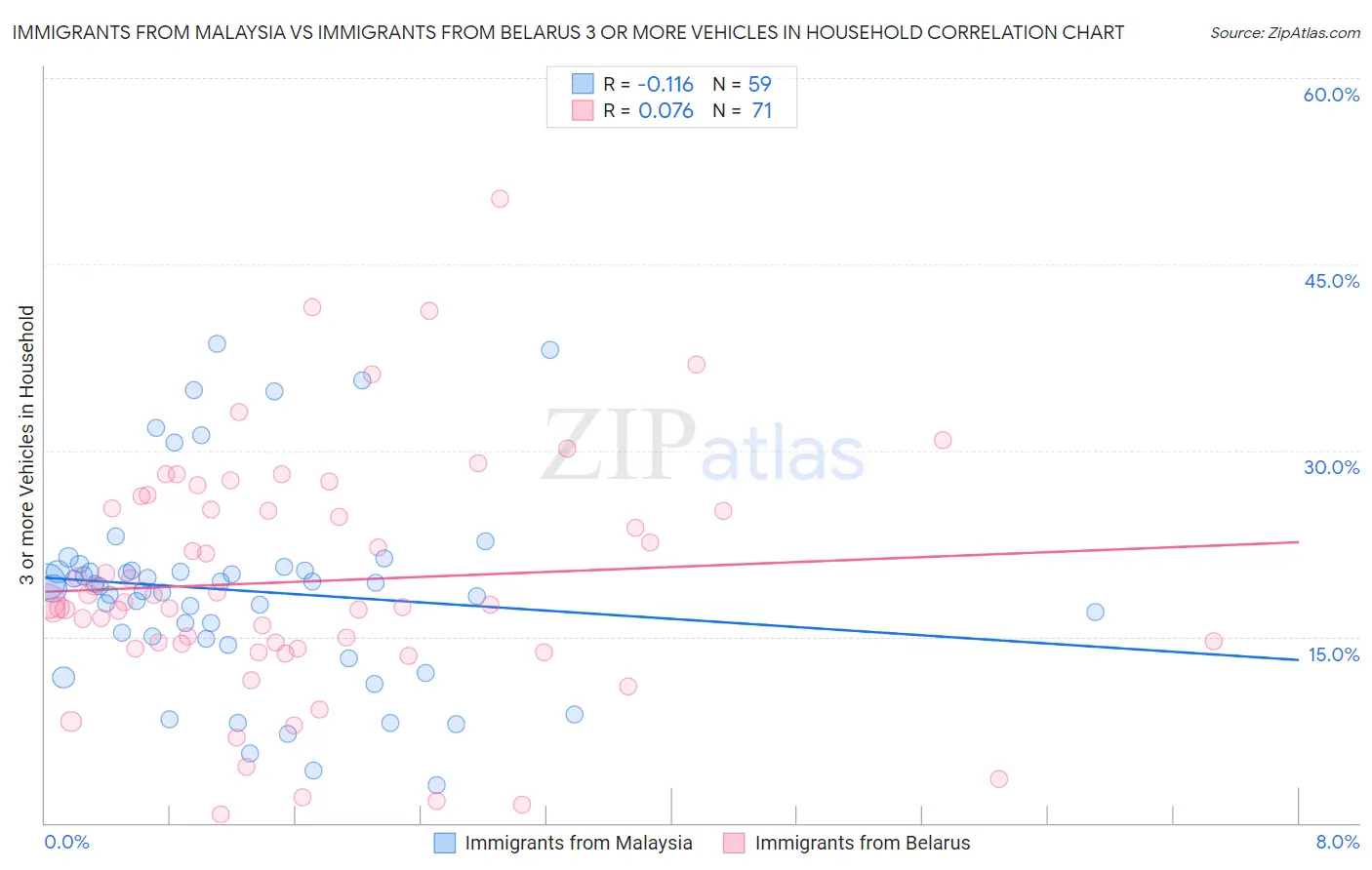 Immigrants from Malaysia vs Immigrants from Belarus 3 or more Vehicles in Household