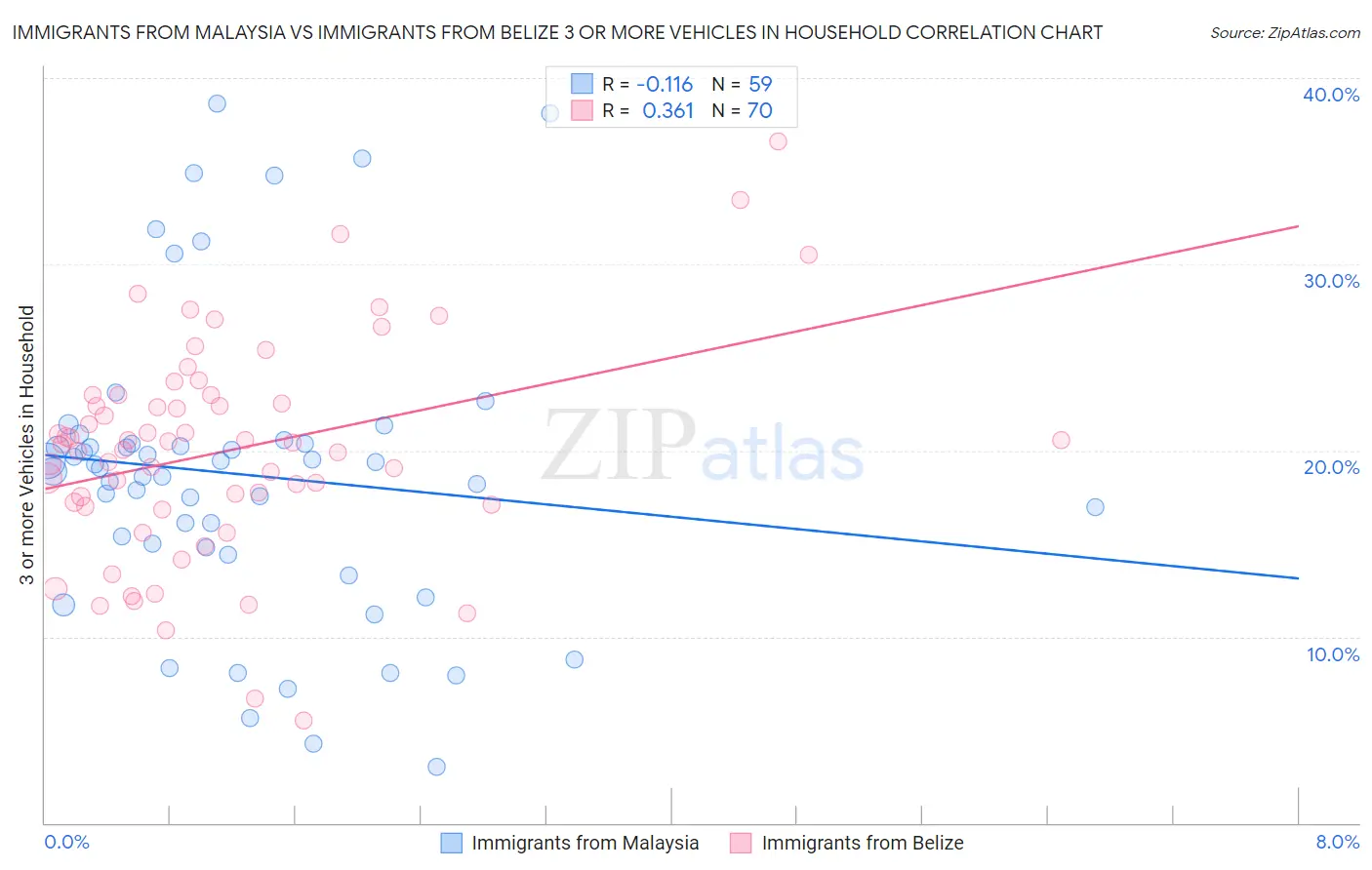 Immigrants from Malaysia vs Immigrants from Belize 3 or more Vehicles in Household