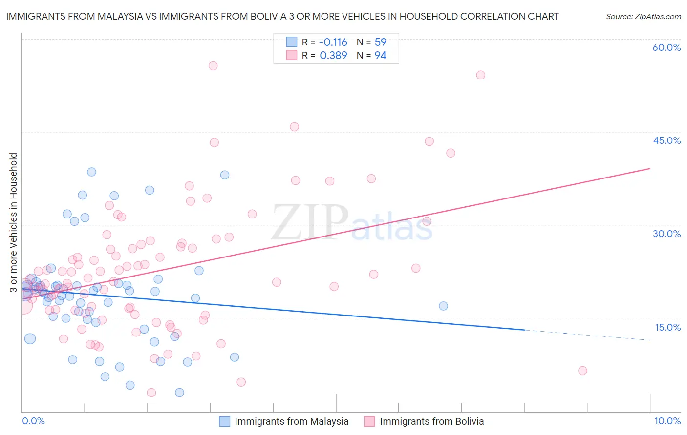 Immigrants from Malaysia vs Immigrants from Bolivia 3 or more Vehicles in Household