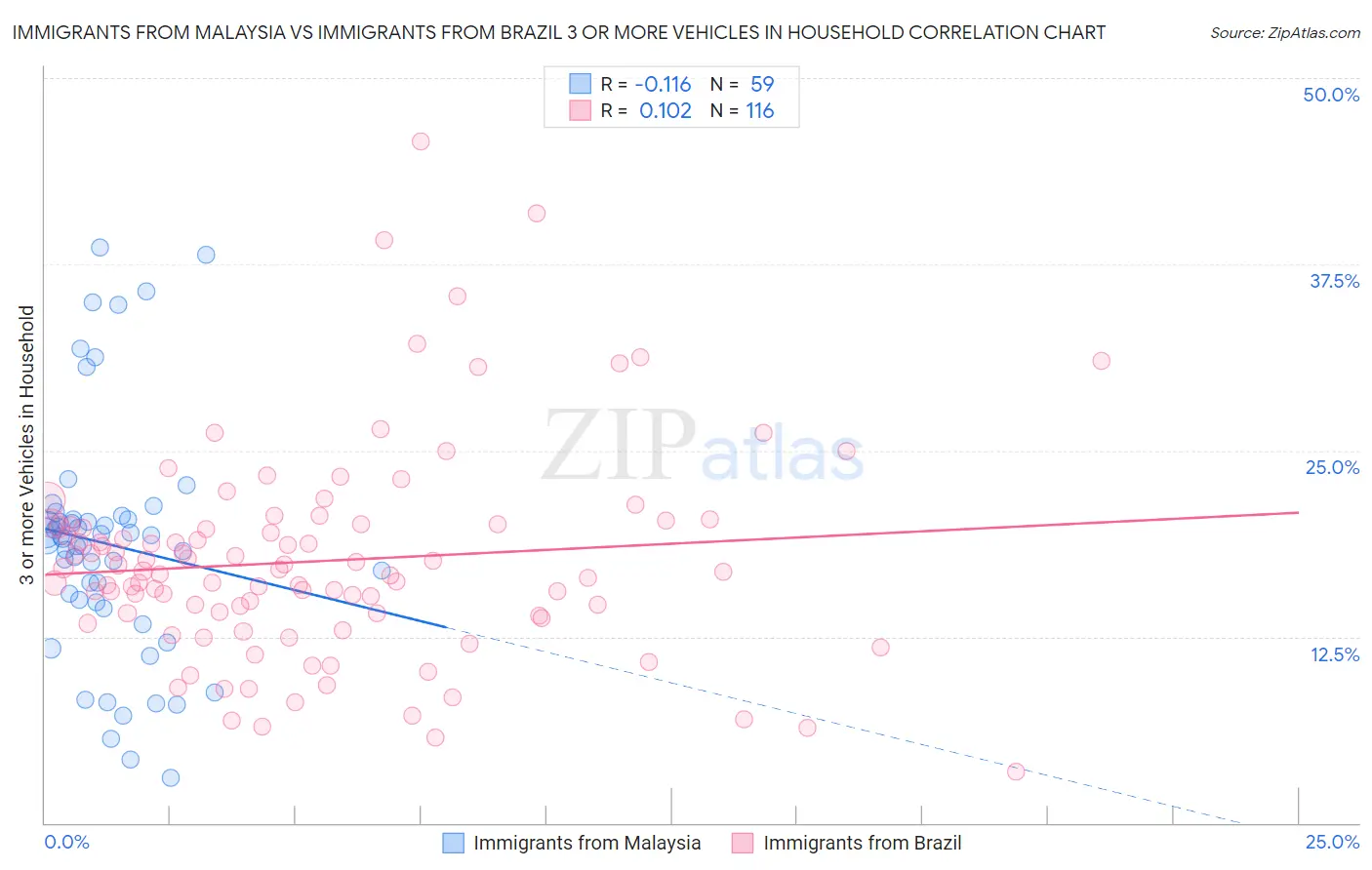 Immigrants from Malaysia vs Immigrants from Brazil 3 or more Vehicles in Household