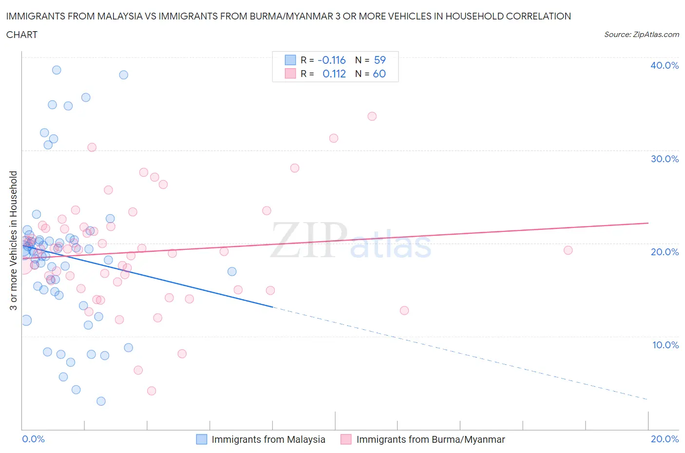 Immigrants from Malaysia vs Immigrants from Burma/Myanmar 3 or more Vehicles in Household