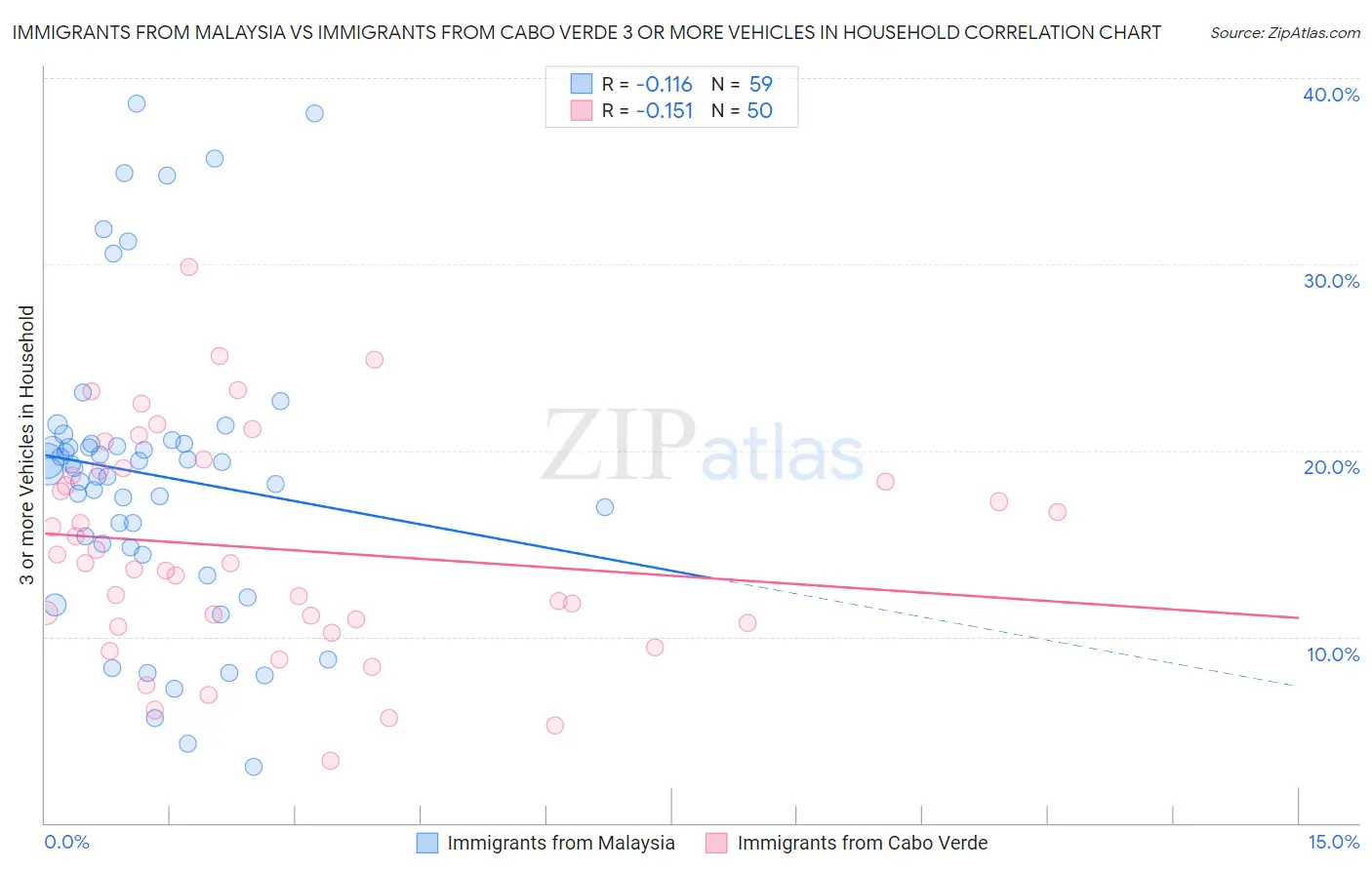 Immigrants from Malaysia vs Immigrants from Cabo Verde 3 or more Vehicles in Household