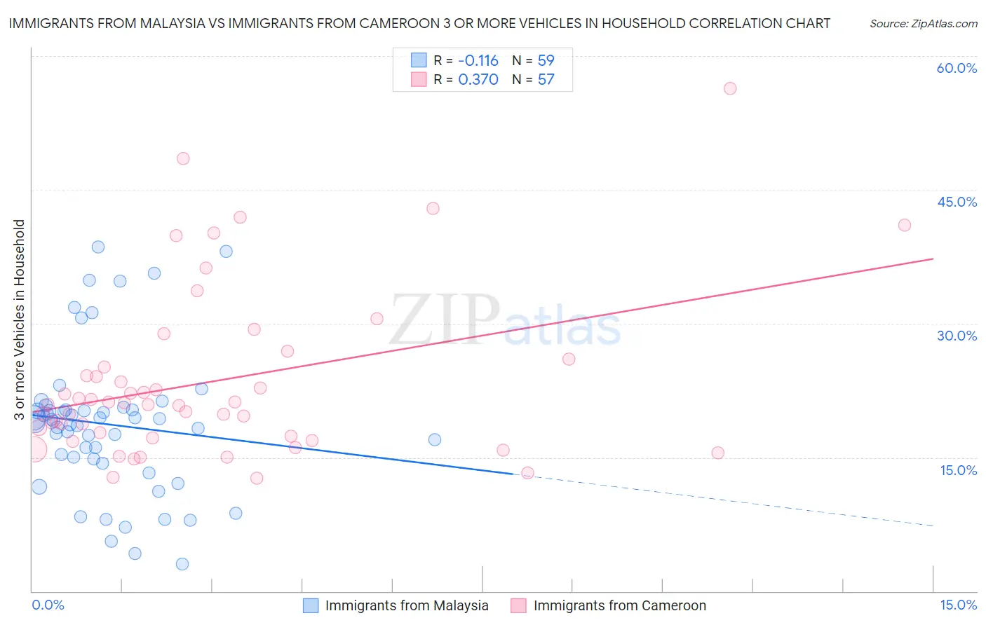 Immigrants from Malaysia vs Immigrants from Cameroon 3 or more Vehicles in Household