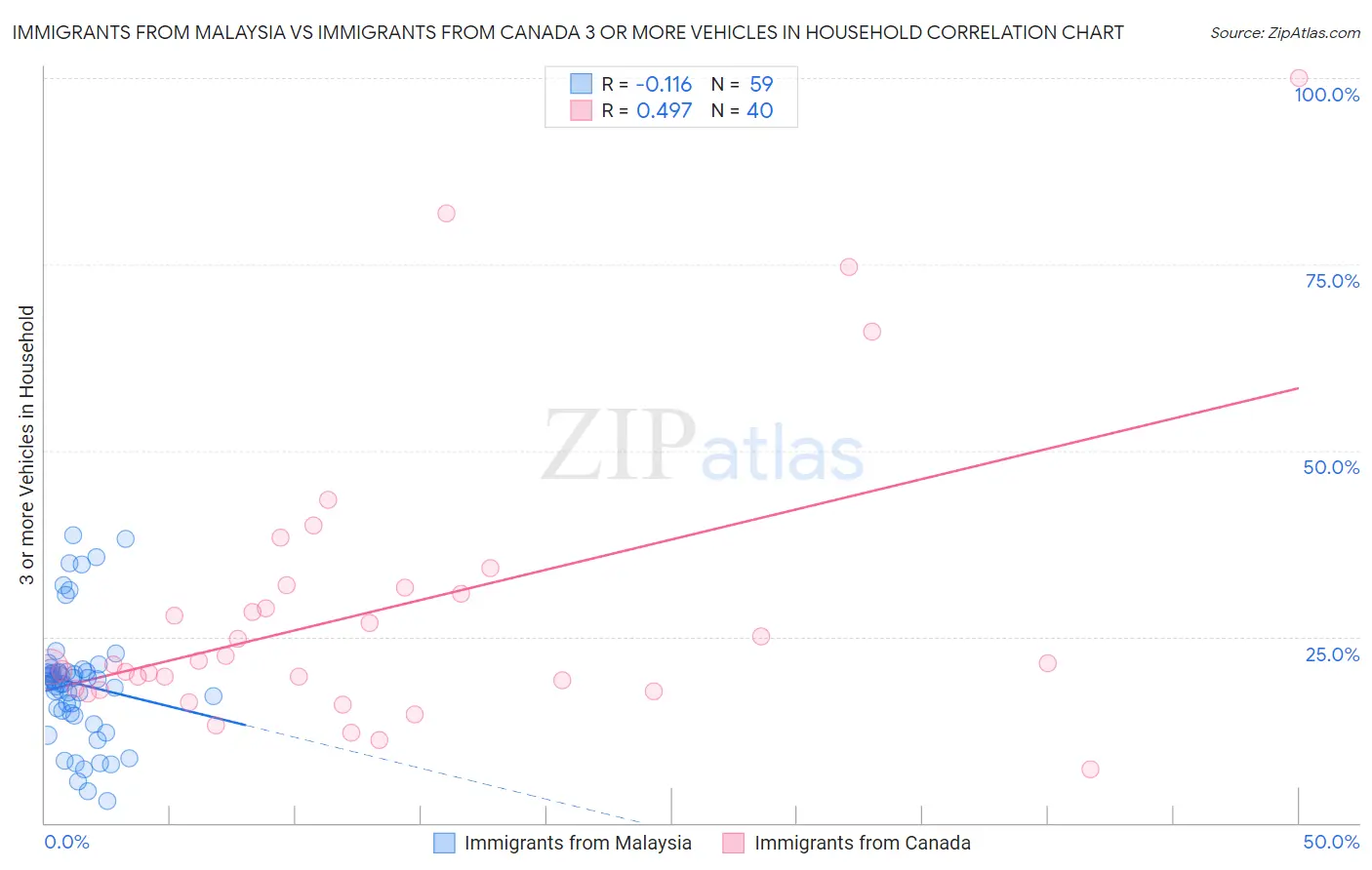 Immigrants from Malaysia vs Immigrants from Canada 3 or more Vehicles in Household