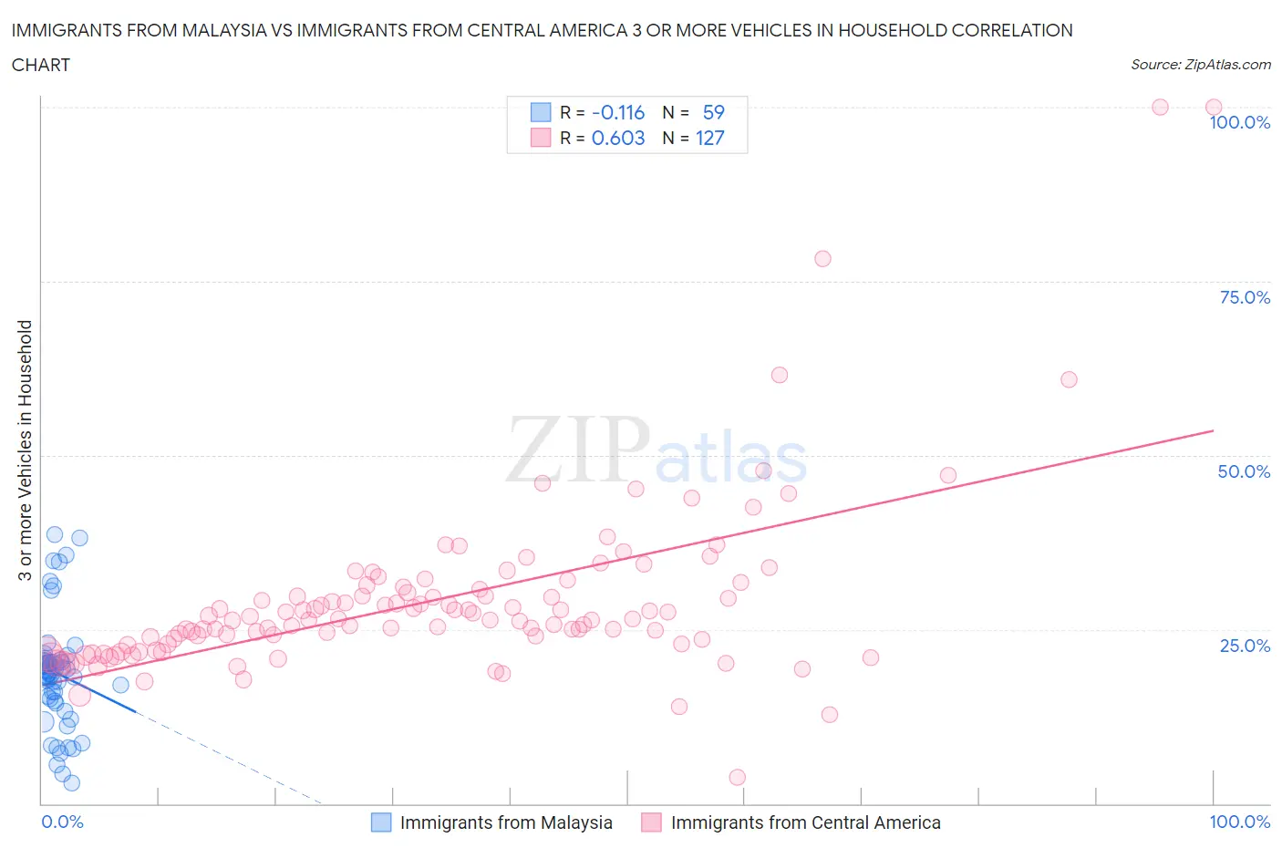 Immigrants from Malaysia vs Immigrants from Central America 3 or more Vehicles in Household