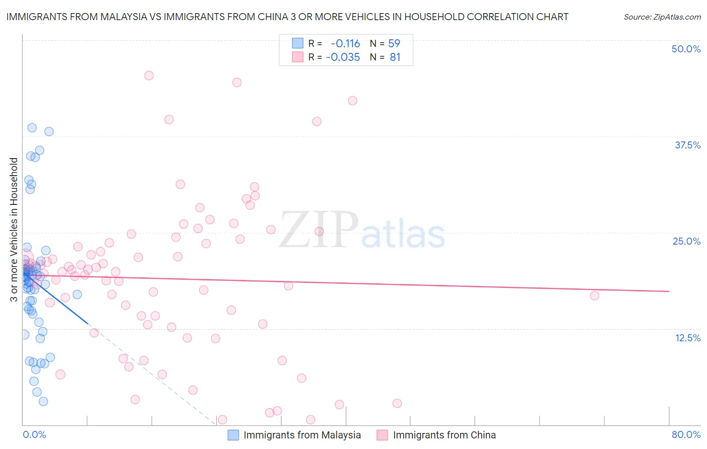 Immigrants from Malaysia vs Immigrants from China 3 or more Vehicles in Household
