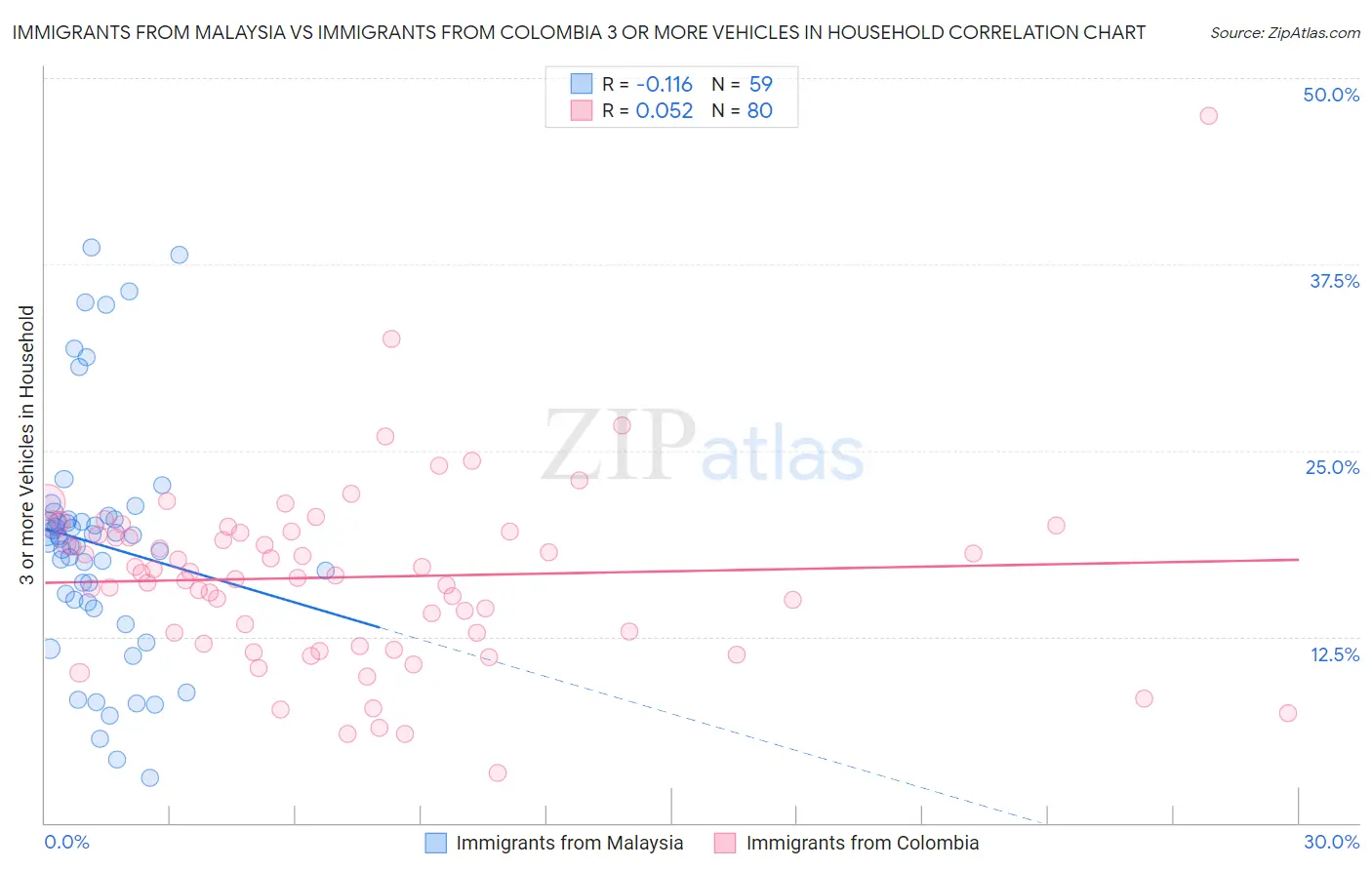 Immigrants from Malaysia vs Immigrants from Colombia 3 or more Vehicles in Household