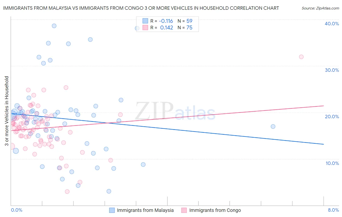 Immigrants from Malaysia vs Immigrants from Congo 3 or more Vehicles in Household