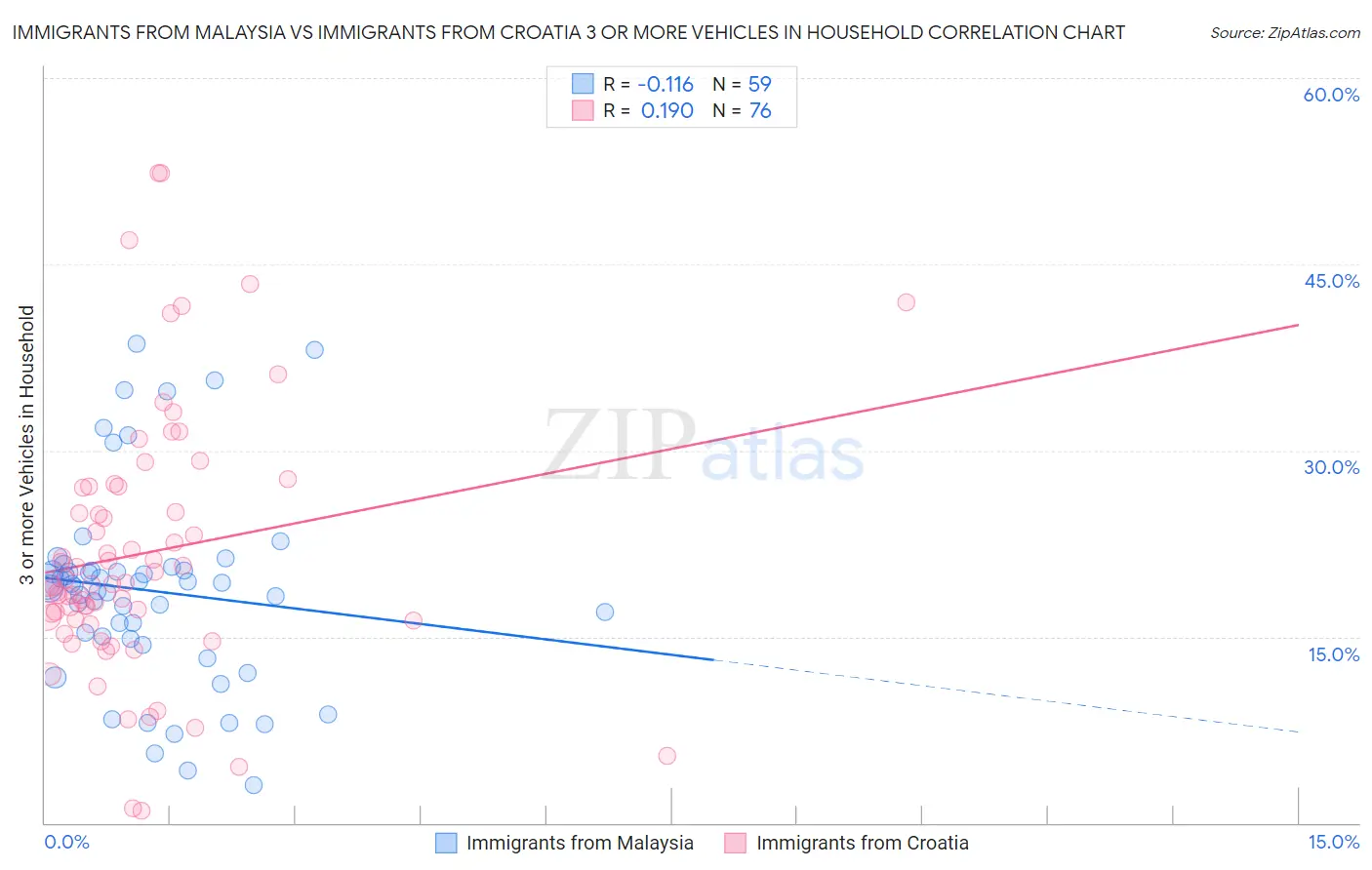 Immigrants from Malaysia vs Immigrants from Croatia 3 or more Vehicles in Household