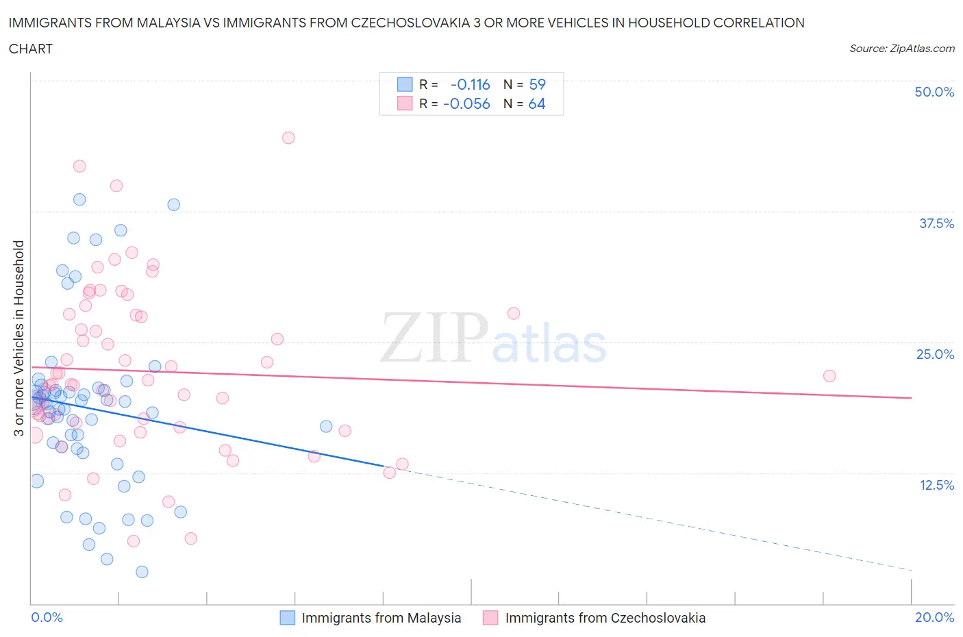 Immigrants from Malaysia vs Immigrants from Czechoslovakia 3 or more Vehicles in Household
