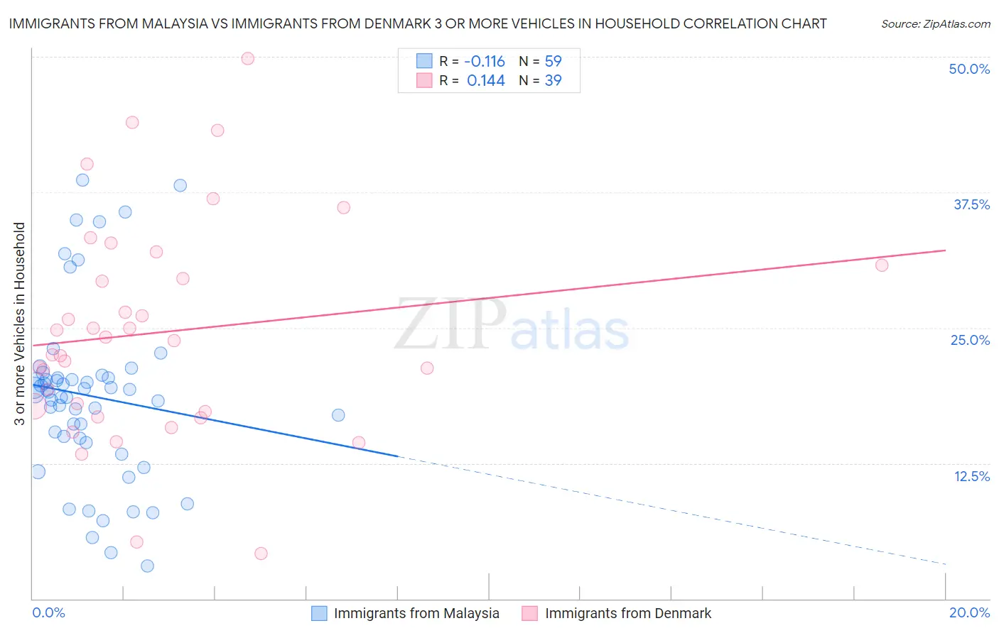 Immigrants from Malaysia vs Immigrants from Denmark 3 or more Vehicles in Household