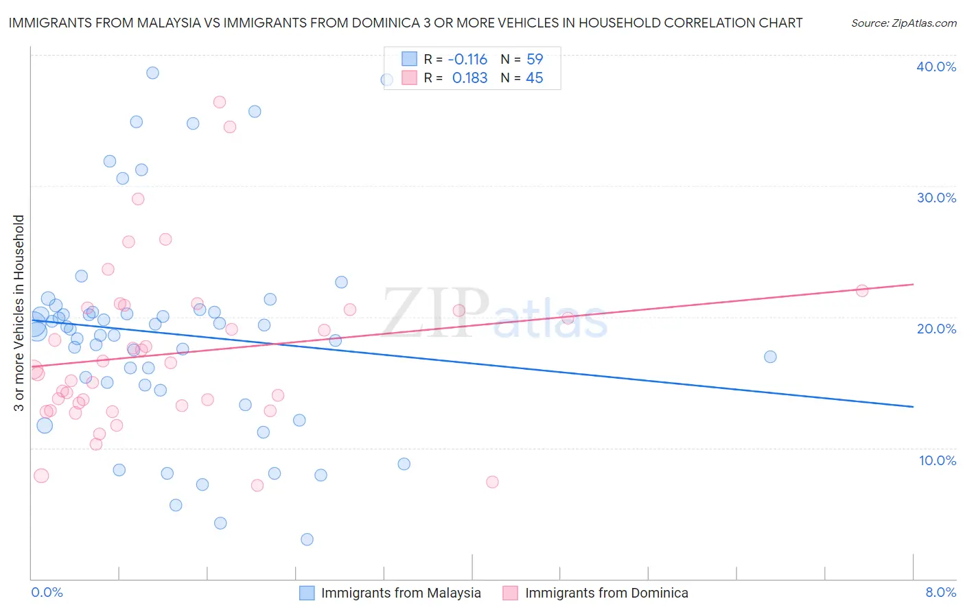 Immigrants from Malaysia vs Immigrants from Dominica 3 or more Vehicles in Household