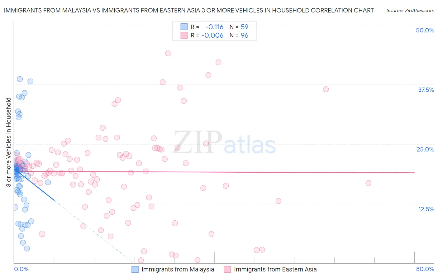 Immigrants from Malaysia vs Immigrants from Eastern Asia 3 or more Vehicles in Household