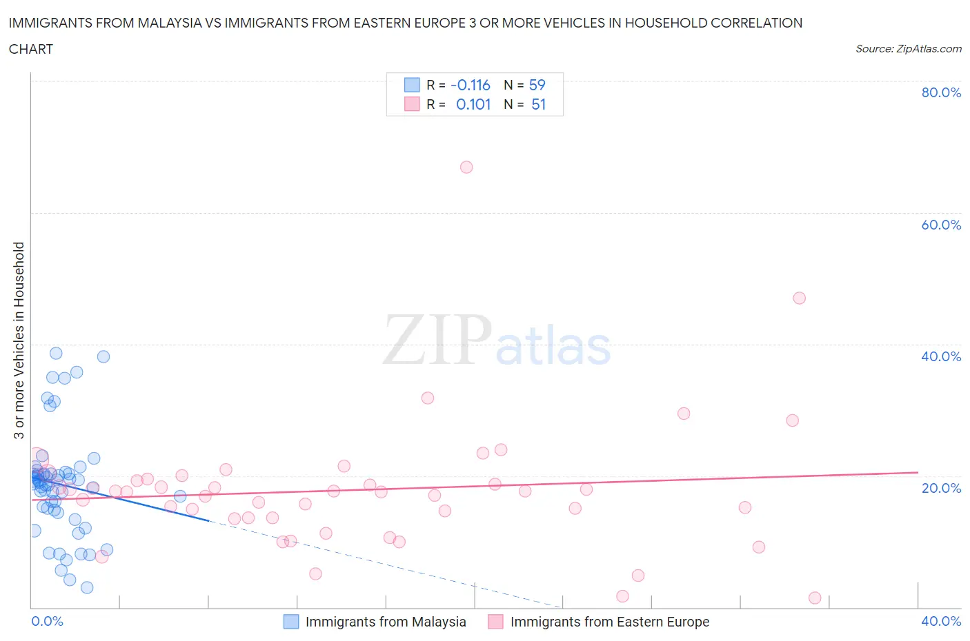 Immigrants from Malaysia vs Immigrants from Eastern Europe 3 or more Vehicles in Household