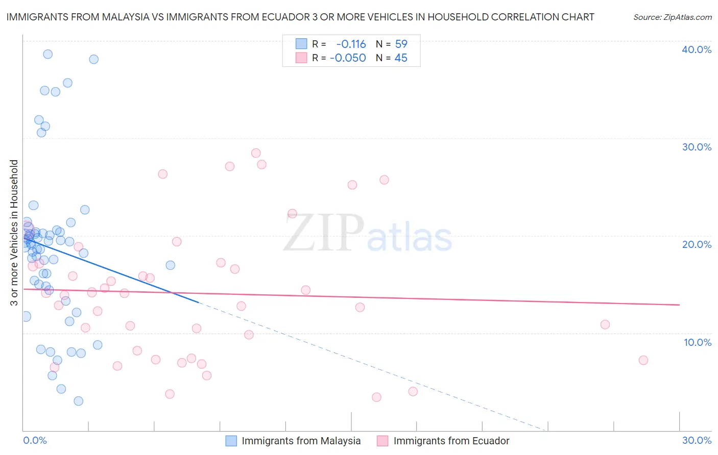 Immigrants from Malaysia vs Immigrants from Ecuador 3 or more Vehicles in Household